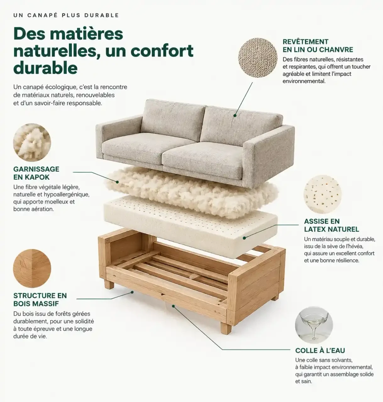 Sch&eacute;ma des mat&eacute;riaux d'un canap&eacute; &eacute;cologique : bois massif, latex naturel, kapok, lin et colle &agrave; l'eau